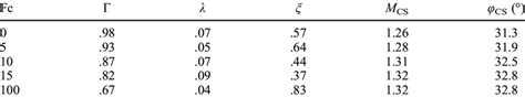 Parameters Of Critical State Lines Download Scientific Diagram