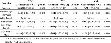 Linear Regressions Of Age And Sexrace Groups On Yal Yol Or Yhl For