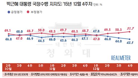 安 탈당 후폭풍 文 金 安 오차범위 내 초접전 리얼미터 Realmeter