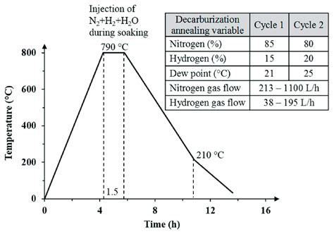 Schematic Representation Of The Decarburizing Thermal Cycle And