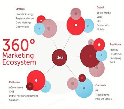 360° Marketing Ecosystem 2021 Digital Marketing Marketing Metrics Digital Marketing Agency