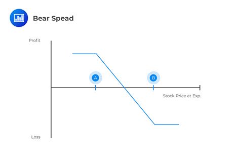 FRM Part 1 Bear Spread CFA FRM And Actuarial Exams Study Notes