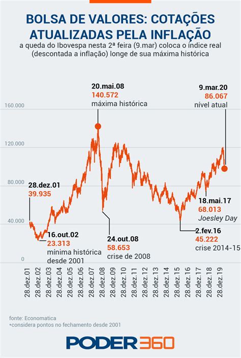 Ibovespa Histórico Dolar Vai A R 5 41 Maior Valor Nominal Da Historia