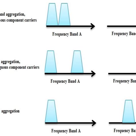 Definitions For Intra Band Carrier Aggregation RF Parameters For