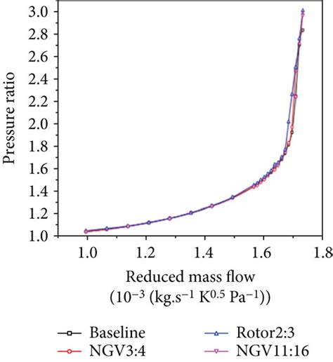 Turbine Stage Performance A Total To Total Pressure Ratio B