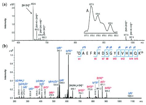 A Electrospray Ionisation Mass Spectrometry Esi Ms Analysis Of