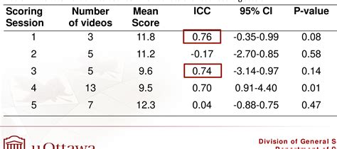 Figure 1 From The Inter Rater Reliability Of Technical Skills