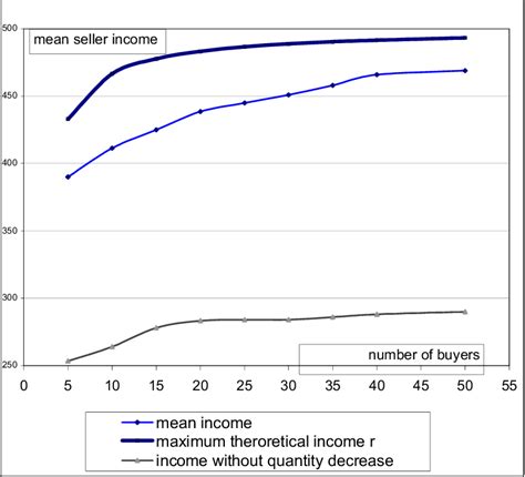 Figure From S Rie Scientifique Scientific Series Multi Item Auctions