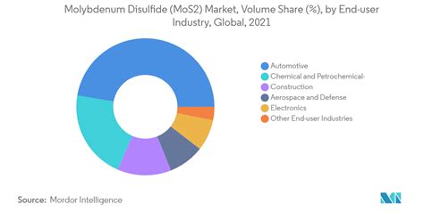 Molybdenum Disulfide Mos Market Industry Share Size