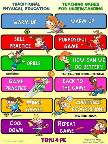 PE Poster: Teaching Games for Understanding- Comparing Traditional PE Methods | Teaching Resources