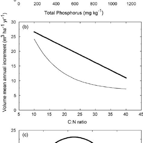 A Response Of Volume Mean Annual Increment Mai To Olsen Phosphorus