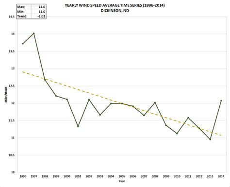 North Dakota Yearly Wind Speed Average