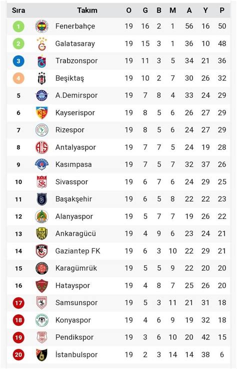 Turkish Super League table after half of the season : r/superlig