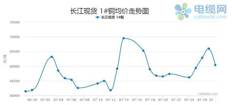 电缆网月评：7月铜价走势回顾以及短期预测财富号东方财富网