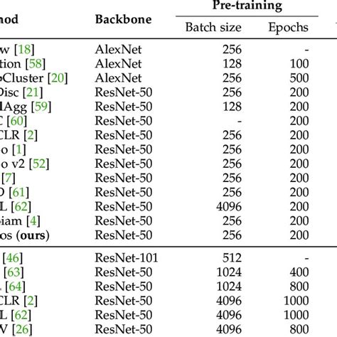 Linear Evaluation On Imagenet 1k Dataset We Report The Top 1