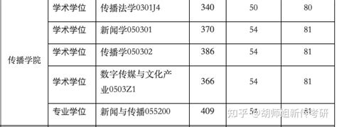 这些院校新传考研复试不刷人，过线就上岸！ 知乎