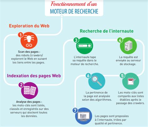 Exercice Comment Fonctionne Un Moteur De Recherche Enseignement Snt