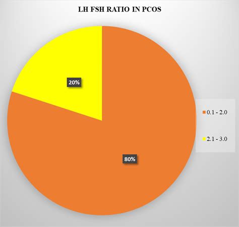 Reversal of LH FSH ratio in PCOS | Download Scientific Diagram