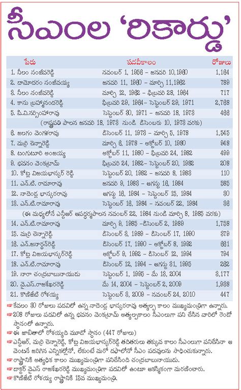 AP STATE EXAMS: ANDHRA PRADESH CHIEF MINISTERS LIST