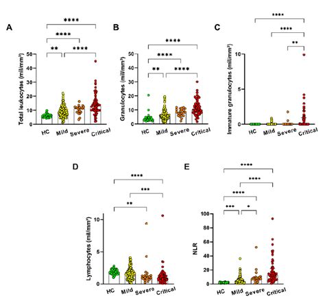 Blood neutrophilia with presence of immature neutrophils with COVID-19 ...