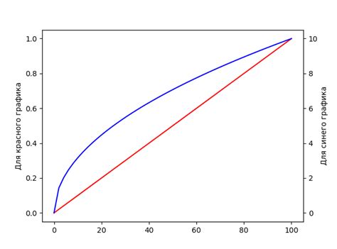 Как построить два графика на одном поле в Python