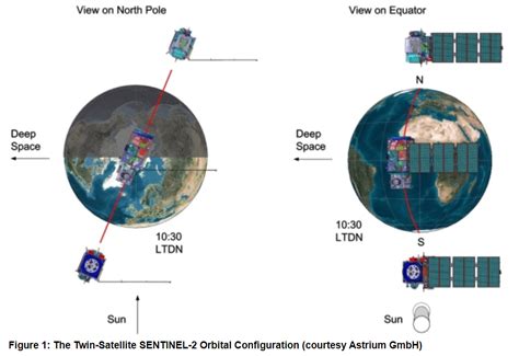 Sentinel 2 哨兵二号数据介绍及下载 Icydengyw 博客园 Sentinel 2 哨兵二号数据介绍及下载 Icydengyw 博客园