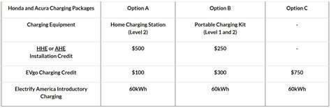 Honda And Acura Announce Charging Partnerships With Evgo And Electrify