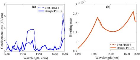 Figure 8 From Design And Analysis Of Ultra Wideband Highly Birefringent