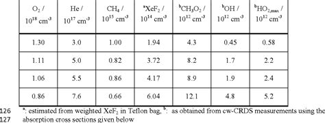 Table 1 From The Reaction Between Ch3o2 And Oh Radicals Product Yields