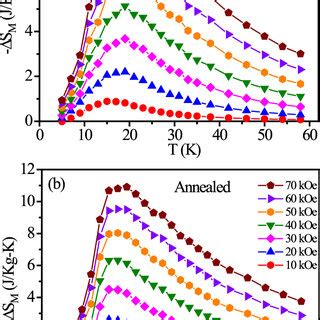 Temperature Dependence Of Isothermal Magnetic Entropy Change S M Of