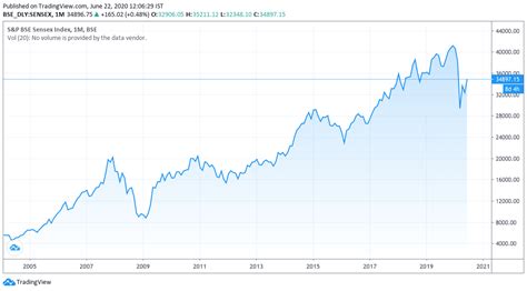 Sensex From 1990 To 2020 Sensex Meaning History And Companies Historically The India Sensex