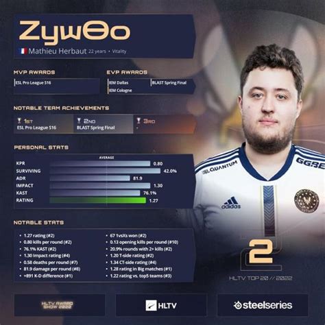 HLTV 2022年度最佳选手第2名ZywOo 知乎