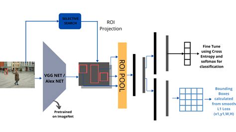 Understanding Fast R Cnn And Faster R Cnn For Object Detection By Aakarsh Yelisetty Towards