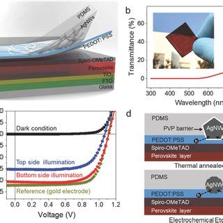 Semitransparent Perovskite Solar Cells With Hazy AgNWs TCEs A