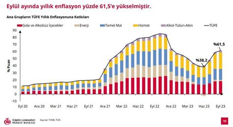 Tcmb Nin Ve Enflasyon Beklentisi Y Kseldi Y L Sonu Enflasyon