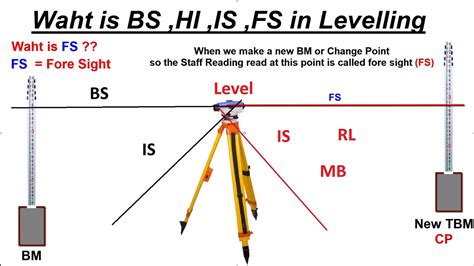 What Is Bs Hi Is And Fs In Levelling Survey Youtube