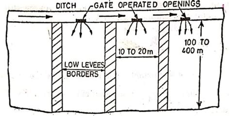 Methods Techniques Of Irrigation Civil Engineering