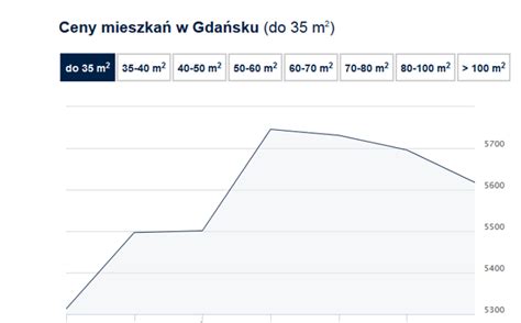 Ceny transakcyjne mieszkań III kw 2015 r Raport Bankier pl