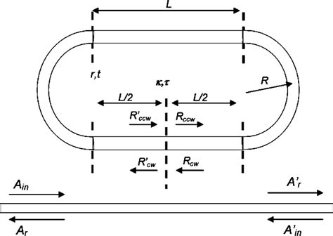 Racetrack Schematic Depicting The Fields Oscillating In The Resonator Download Scientific