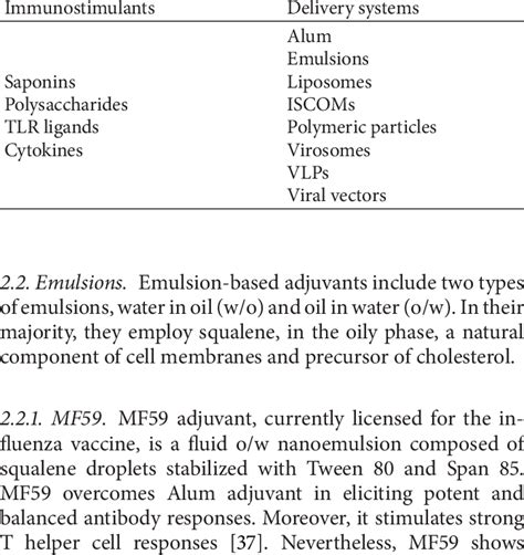 Classification of adjuvants by their principal mechanism of action. | Download Table