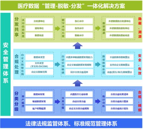 医疗行业数据安全“管理—脱敏—共享”一体化解决方案广州铭冠信息科技有限公司（铭冠网安）官网：网络安全数据安全云计算信创产品安全服务