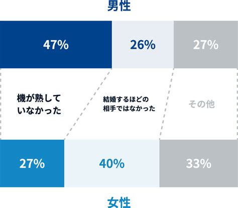 女性の約3割がプロポーズ「断ったことがある」｜プロポーズプランナー