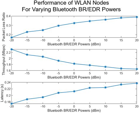 Simulate Noncollaborative Coexistence Of Bluetooth Le Bluetooth Br Edr And Wlan Networks