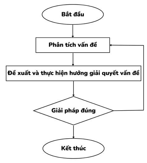 Phương pháp dạy học phát hiện và giải quyết vấn đề là gì