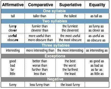 Degrees Of Comparison Refers To Adjectives Being Written In Different