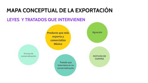 MAPA CONCEPTUAL de la exportación by marcela martinez on Prezi