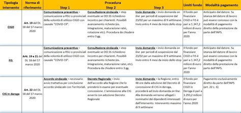 Cassa Integrazione Ordinaria E In Deroga Dopo Il Decreto Cura Italia