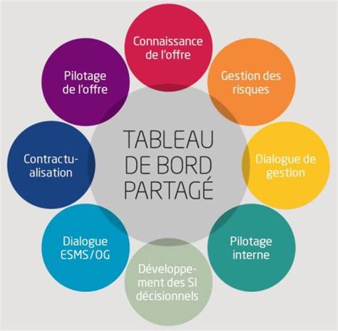 PILOTAGE PERFORMANCE ESMS GUIDE DES INDICATEURS