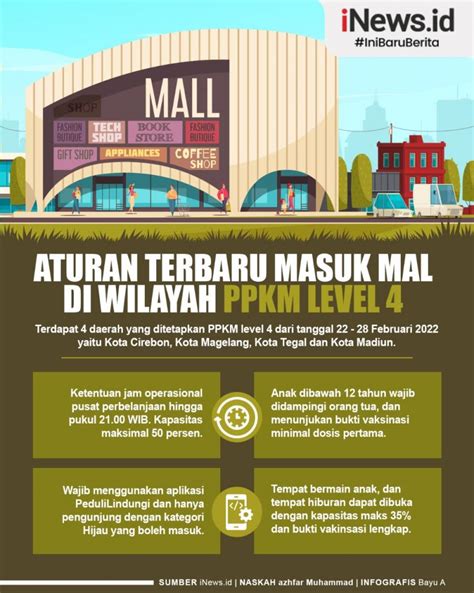 Infografis Aturan Terbaru Masuk Mal Di Wilayah Ppkm Level