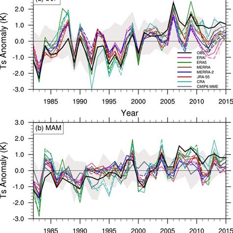 Winter Djf A And Spring Mam B Mean Surface Temperature Ts